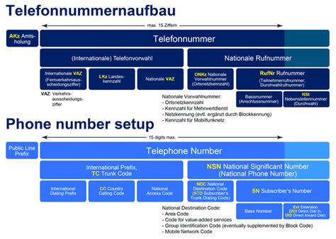 telefonvorwahl|Internationale Telefonvorwahl – Wikipedia